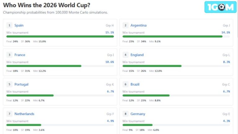 Siêu máy tính dự đoán kết quả World Cup 2026