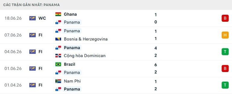 Nhận Định Panama vs Croatia 06h00 24/06 – World Cup 2026